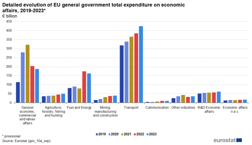 A vertical bar chart showing the total general government expenditure in the EU by detailed function for the years 2019 to 2023.