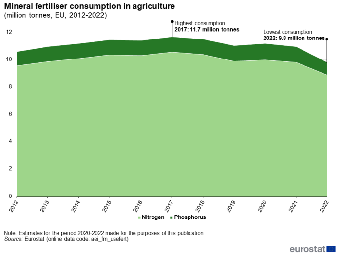 Area chart showing mineral fertiliser consumption in agriculture as million tonnes in the EU from 2012 to 2022. The years with the highest and lowest consumption are indicated.