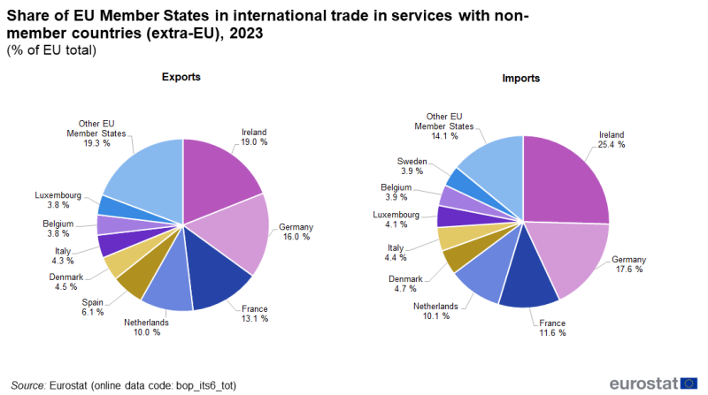 two pie charts showing share of EU ciuntries in international trade in services with non-member countries (extra-EU) in 2023, one chart shows imports and the other exports, the segments show the countries.