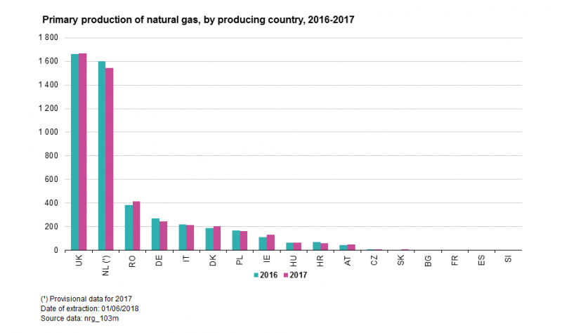File:Primary production of natural gas by producing country.png