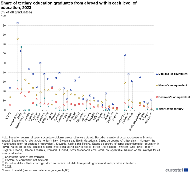 File:Share of tertiary education graduates from abroad within each level of education, 2023 (% of all graduates) ET2025.png