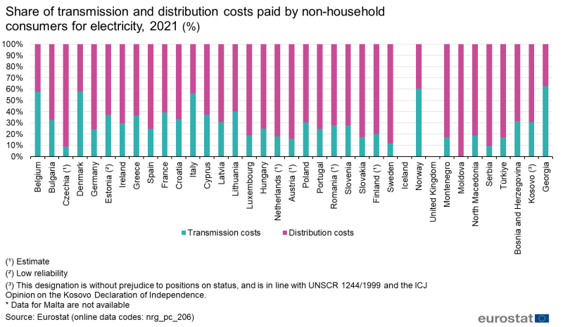 File:Share of transmission and distribution costs paid by non-household consumers for electricity, 2021 (%).png