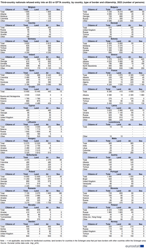 a table showing Non-EU citizens refused entry into an EU Member State or an EFTA country, by type of border in 2023.