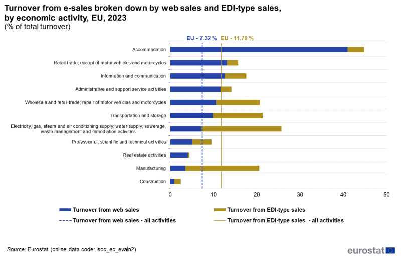 File:Turnover from e-sales broken down by web sales and EDI-type sales, by economic activity, EU, 2023 (% of total turnover).png