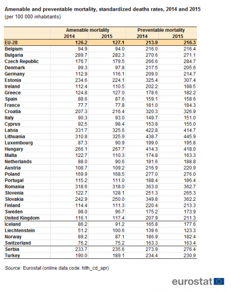 File:Amenable and preventable mortality, standardized deaths rates, 2014 and 2015 (per 100 000 inhabitants).PNG