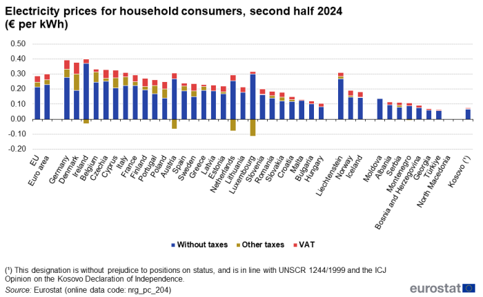 Vertical stacked bar chart on the electricity prices for household consumers in the second semester 2024 in the EU, the euro area, EU Countries and some of the EFTA countries, candidate countries, potential candidates and other countries. Each bar shows the three components of the price, which are the price without taxes, the VAT, and other taxes.