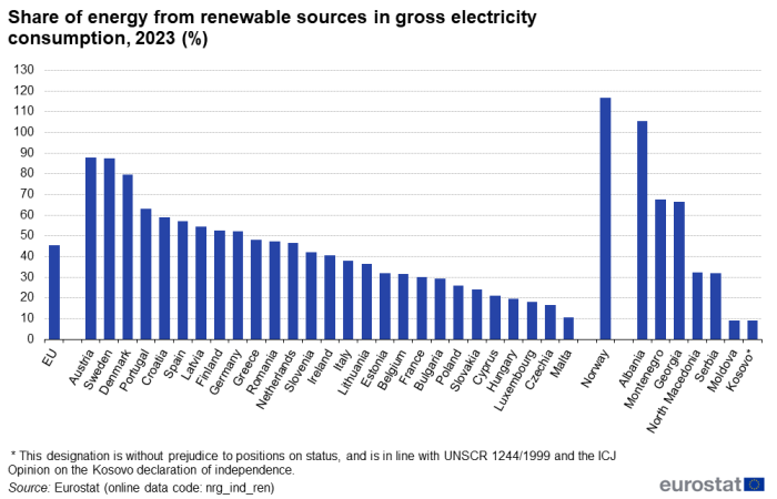 A vertical stacked bar chart showing share of energy from renewable sources in gross electricity consumption for 2023 in the EU countries and some of the EFTA countries, candidate countries, potential candidate countries.