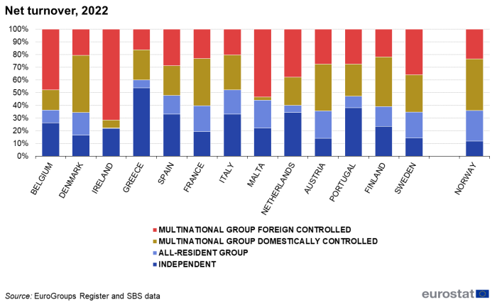 A stacked column chart showing net turnover by country and group status for the year 2022. Data are shown as values in percent for 13 EU countries and 1 EFTA country.