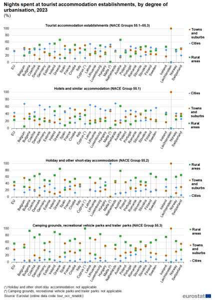 File:Nights spent at tourist accommodation establishments, by degree of urbanisation, 2023 (%) URE2025.png