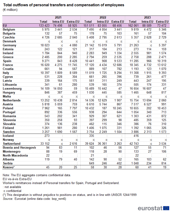 Table showing total, intra-EU and extra-EU outflows of personal transfers and compensation of employees as euro millions in the EU, individual EU countries, Iceland, Norway, Switzerland, Bosnia and Herzegovina, Montenegro, North Macedonia, Albania, Serbia and Kosovo for the years 2021, 2022 and 2023.
