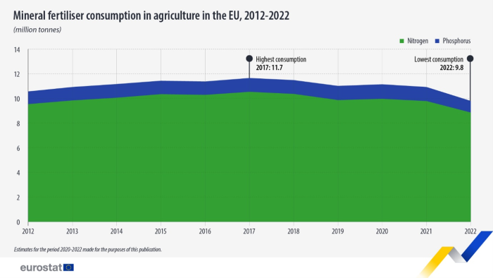 Area chart showing mineral fertiliser consumption in agriculture as million tonnes in the EU from 2012 to 2022. The years with the highest and lowest consumption are indicated.