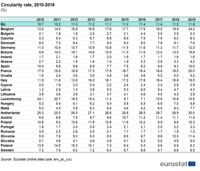 File:Circular material use rate 2010-2019.png