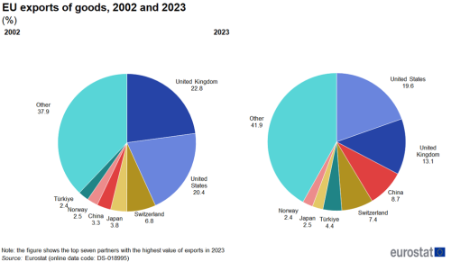 Two pie charts showing EU exports of goods to the top seven country partners with the highest value of exports in percentages. One pie chart presents the year 2002 and the other 2023.