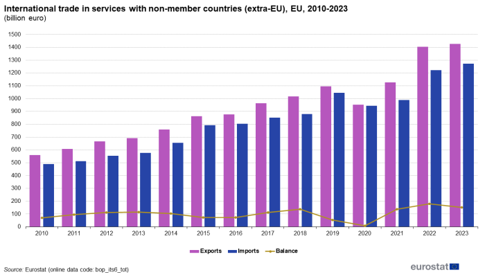 a double vertical bar chart with one line showing international trade in services with non-member countries (extra-EU), in the EU from 2010 to 2023. The bars show exports and imports and the line shows balance.