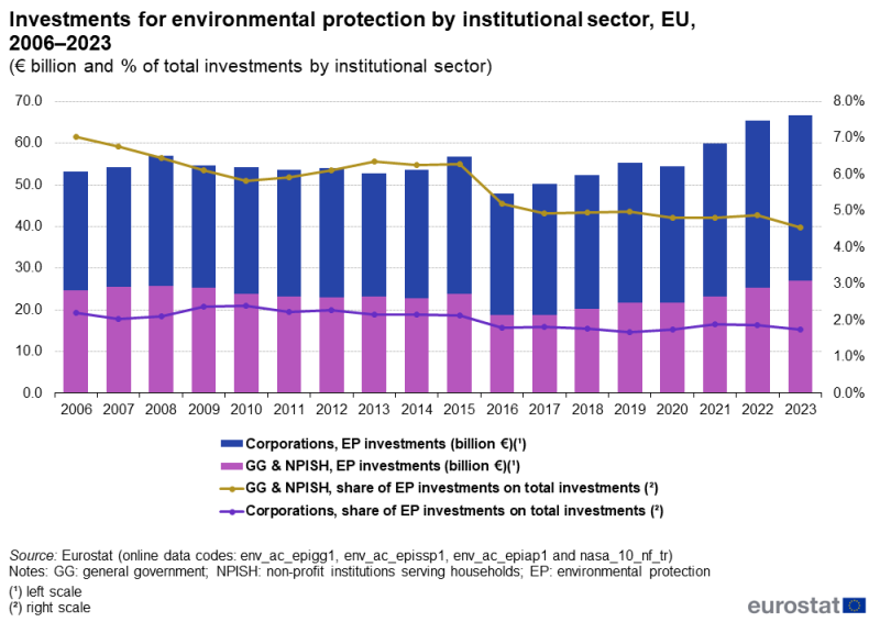File:Investments for environmental protection by institutional sector, EU, 2006–2023 (€ billion and % of total investments).png