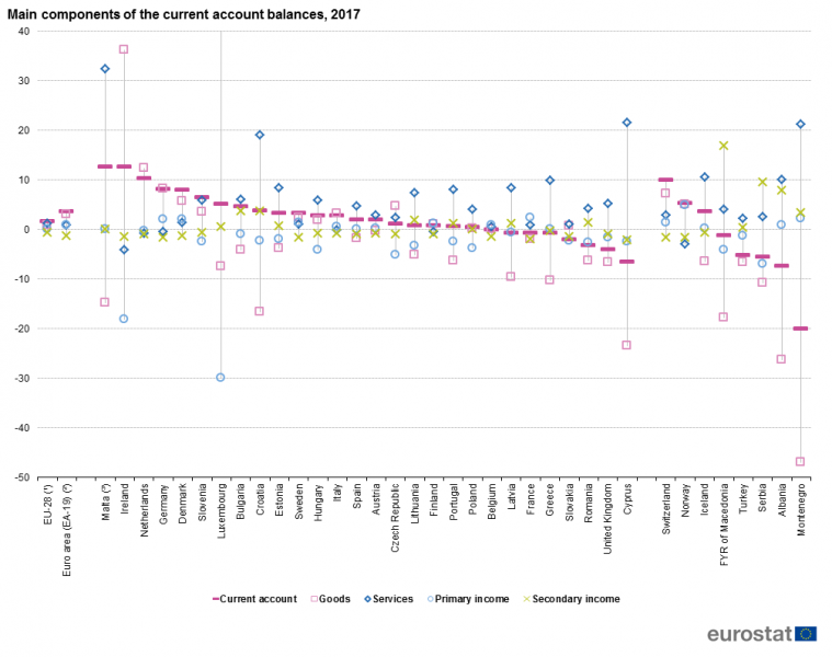 File:Main components of the current account balances, 2017-1.png