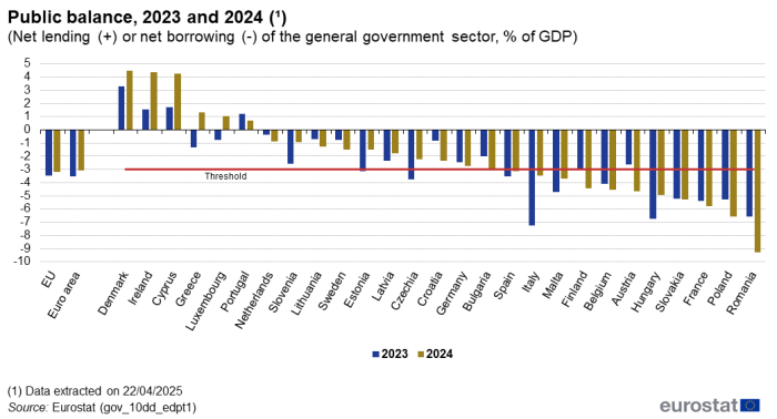 Vertical bar chart showing public balance as percentage of GDP in the EU, euro area and individual EU Member States. Each country has two columns comparing the year 2023 with 2024. A line across all countries represents the threshold according to the Stability and Growth Pact.