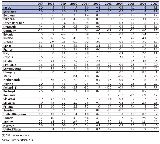 File:Annual employment growth(% change compared with previous year)1997-2007.PNG