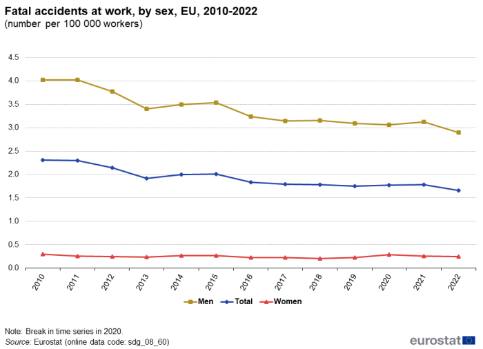 A line chart with three lines showing fatal accidents at work, by sex, as number per 100000 workers, in the EU from 2010 to 2022. The lines represent figures for women, men and the total population.