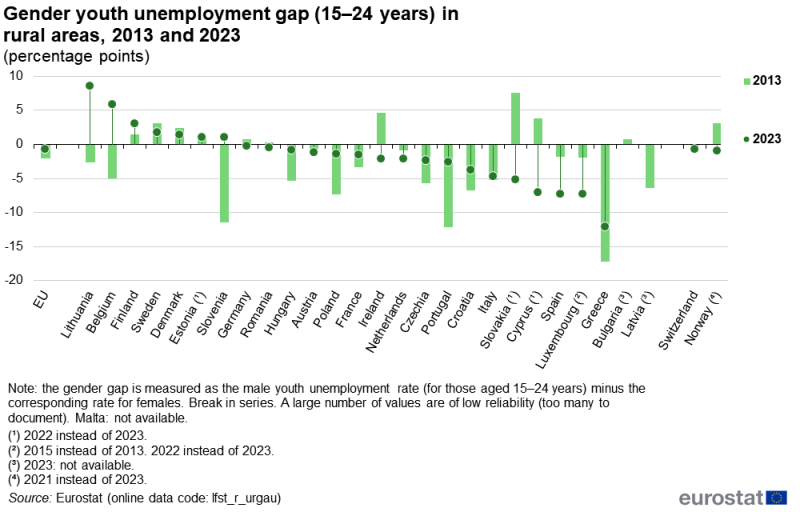 A bullet chart showing the gender youth unemployment gap for people aged 15 to 24 years. Data are shown for rural areas. Data are shown for the EU, EU countries, Norway and Switzerland. Annual data are presented for 2013 and 2023. The complete data of the visualisation are available in the Excel file at the end of the article.