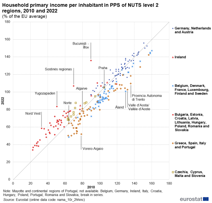 A scatter chart showing the net primary income per inhabitant in PPS. Data are shown as a percent of the EU average for 2010 and 2022 for level 2 regions of EU countries. The complete data of the visualisation are available in the Excel file at the end of the article.