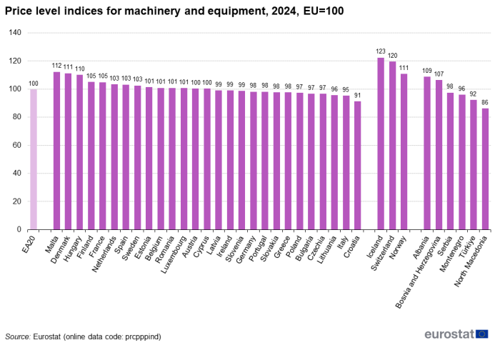 a vertical bar chart showing the price level indices for machinery and equipment, 2024. In the EA20, EU Member States and some of the EFTA countries and candidate countries
