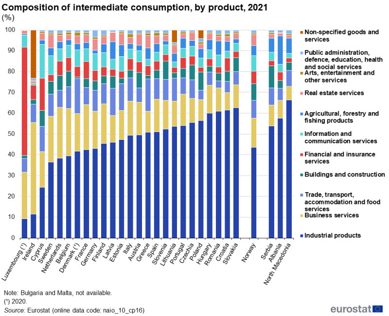 A stacked column chart showing the composition of intermediate consumption for industrial and other products. Data are shown in percent, for 2021, for EU, EFTA and enlargement countries. The complete data of the visualisation are available in the Excel file at the end of the article.