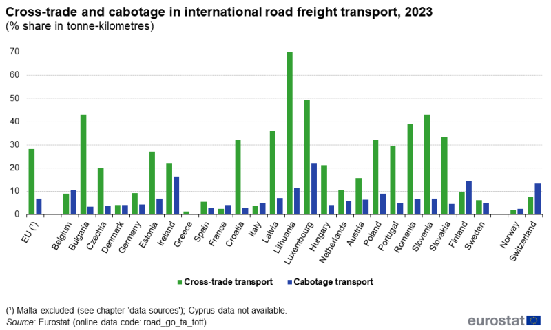 a vertical double bar chart showing cross-trade and cabotage in international road freight transport in 2023, in the EU, EU Member States and some EFTA countries.