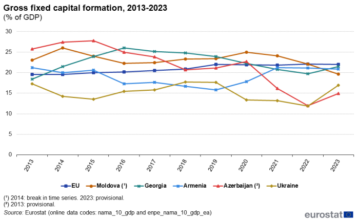 Line chart showing the development in gross fixed capital formation as share of GDP in the EU, Armenia, Azerbaijan, Georgia, Moldova and Ukraine for the years 2013 to 2023.