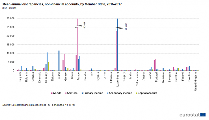 File:Mean annual discrepancies, non-financial accounts, by Member State, 2015-2017 (EUR million).png