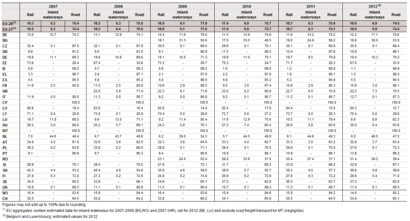 File:Modal split of inland transport - Table 1.png