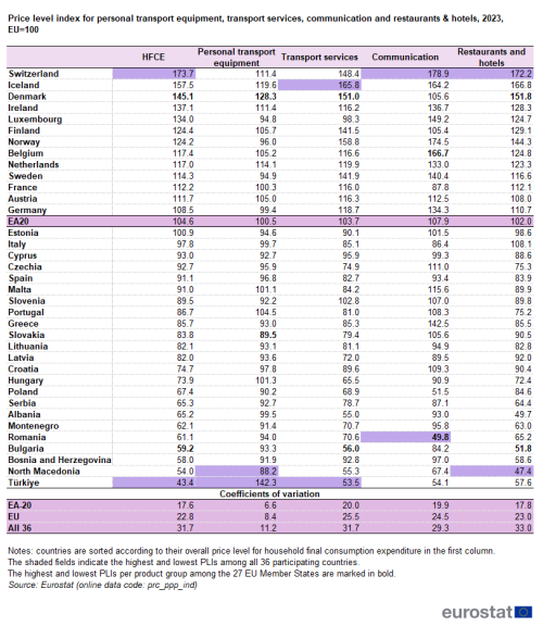 A table showing the price level index for personal transport equipment, transport services, communication and restaurants & hotels. In the euro area, EU countries and some of the EFTA countries and candidate countries. The columns show the price level indices for four groups, four groups of goods and services, personal transport equipment, transport services, communication (services and equipment) and restaurants and hotels. At the bottom of the table, coefficients of variation are provided for the euro area, the EU countries and the group of all 36 countries participating in the programme.