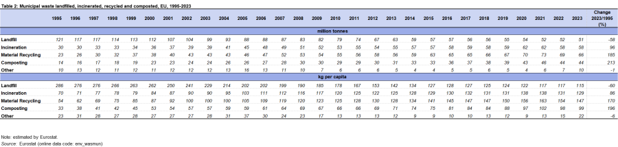 Table showing municipal waste landfilled, incinerated, recycled, composted and other as million tonnes and kg per capita in the EU over the years 1995 to 2023. There is also a column for the percentage change between the years 2023 and 1995.