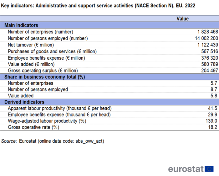 A table showing key indicators in administrative and support service activities for NACE Section N, in the EU for 2022. There are three horizontal sections, main indicators, share in non-financial business in percentage and derived indicators.