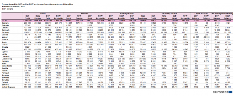 File:Transactions of the BOP and the ROW sector, non-financial accounts, credit payables and debit receivables, 2018 (EUR million).png