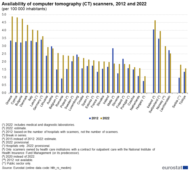 A grouped column chart showing the availability of computer tomography (CT) scanners. Data are shown per hundred thousand inhabitants, for 2012 and 2022, for EU, EFTA and enlargement countries. The complete data of the visualisation are available in the Excel file at the end of the article.