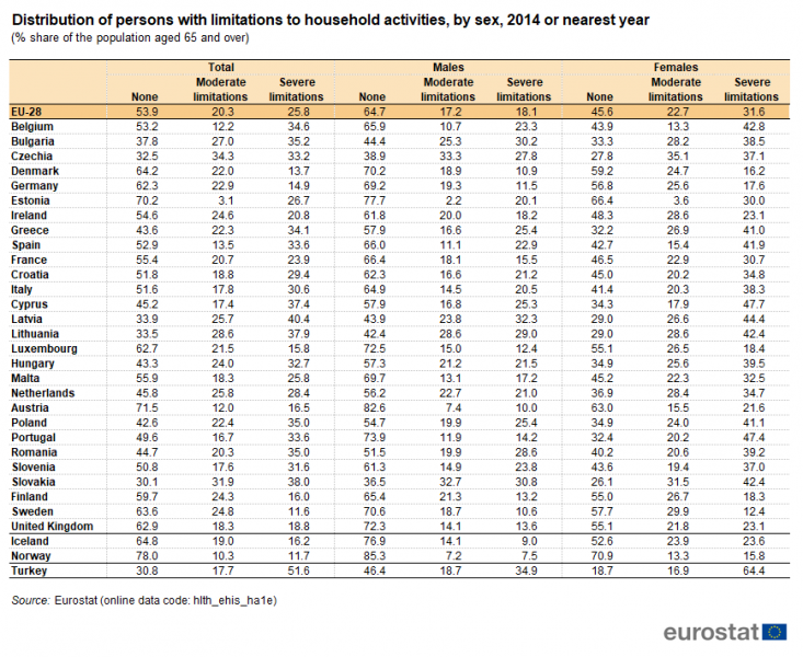 File:Distribution of persons aged 65 and over with limitations to household activities, by sex, 2014 or nearest year (%) Health2017.png