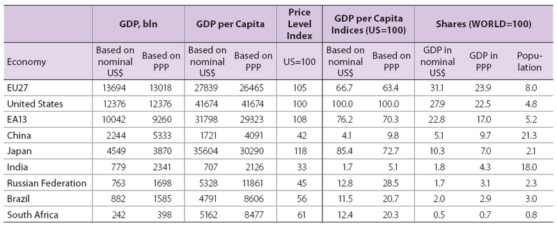 File:ICP 2005 results for selected economies.PNG
