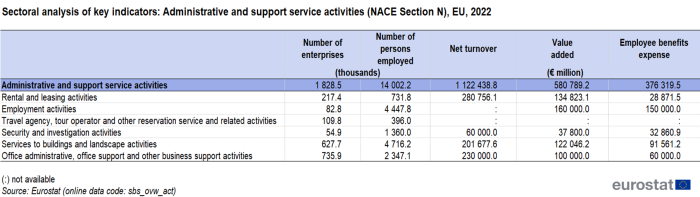 A table showing sectoral analysis of key indicators, administrative and support service activities for NACE Section N in the EU in 2022. Two columns show the number of enterprises and the number of persons employed. The last three columns show turnover, value, added and employee benefits expense in millions of euro.