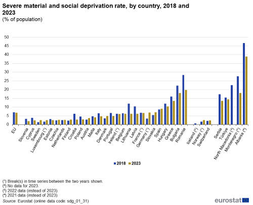 A double vertical bar chart showing the severe material and social deprivation rate, by country in 2018 and 2023 as a percentage of the population in the EU, EU Member States and other European countries. The bars represent the years.