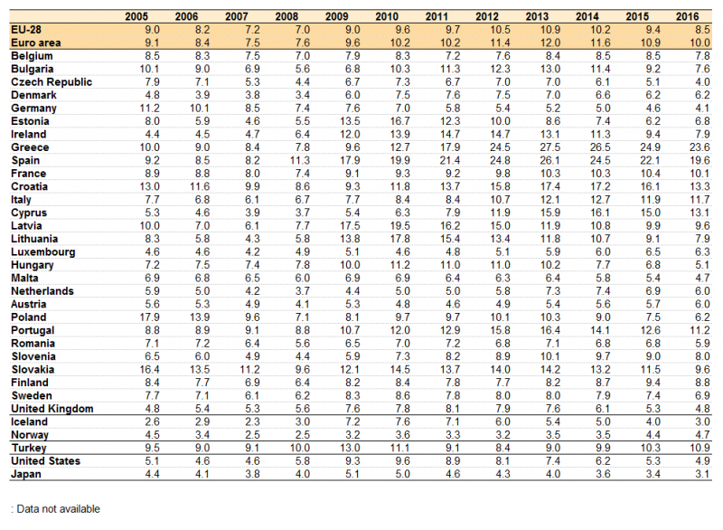 File:Unemployment rate 2005-2016 (%) new.png