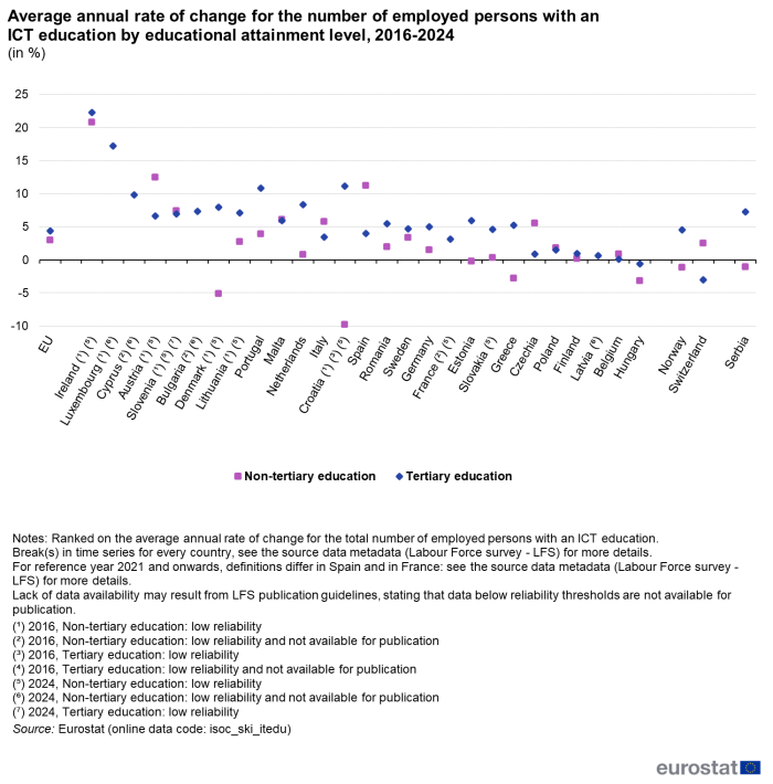 Scatter chart showing percentage average annual rate of change for the number of employed persons with an ICT education by educational attainment level in the EU, individual EU Member States, Norway, Switzerland and Serbia. Each country has two scatter plots representing non-tertiary education and tertiary education from the year 2016 to 2024.