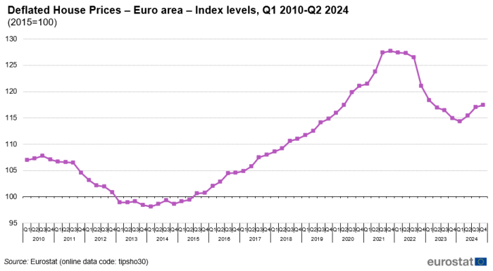 Line chart showing euro area index levels deflated house prices from Q1 2010 to Q4 2024. The year 2015 is indexed at 100.