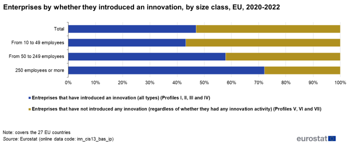 A stacked horizontal bar chart showing enterprises in the EU by whether they introduced an innovation, by size class. Data are shown in percentage and cover the 27 Member States of the EU for the period 2020-2022.
