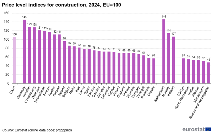 a vertical bar chart showing showing the Price level indices for construction in 2024 In the EA20, EU Member States and some of the EFTA countries and candidate countries.