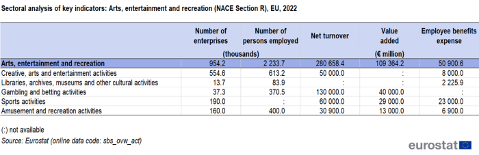 Table showing sectoral analysis of key indicators of the Arts, entertainment and recreation sector in the EU for the year 2022 based on number of enterprises, number of persons employed, net turnover, value added and employee benefits expense.