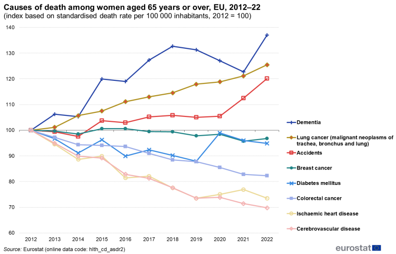 A line chart with eight lines showing an index of causes of death among women aged 65 years or over with the index based on standardised death rates per hundred thousand inhabitants. The lines show lung cancer, breast cancer, colorectal cancer, ischaemic heart disease, cerebrovascular disease, accidents, dementia and diabetes mellitus. The index value is equal to 100 for 2012. Data are shown for 2012 to 2022 for the EU. The complete data of the visualisation are available in the Excel file at the end of the article.