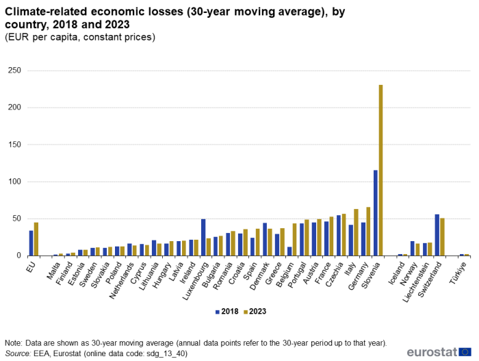 A double vertical bar chart showing climate-related economic losses as 30-year moving average, by country in 2018 and 2023, expressed in euros per capita at constant prices in the EU, EU Member States and other European countries. The bars show the years.