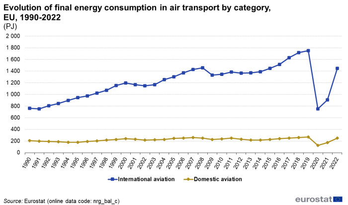 a line chart with two lines showing the Evolution of final energy consumption in air transport by category in the EU from 1990 to 2022. The lines show international aviation and domestic aviation.