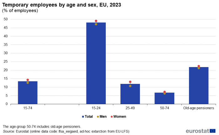 Combined vertical bar and line chart with markers showing people aged 15-74, 15-24, 25-49, 50-74 and old-age pensioners in the EU, individual EU Member countries, Iceland, Norway and Switzerland for the year 2023. Bar shows proportion of employees working with temporary contract, 2 markers show the proportion of men and women working with temporary contract.